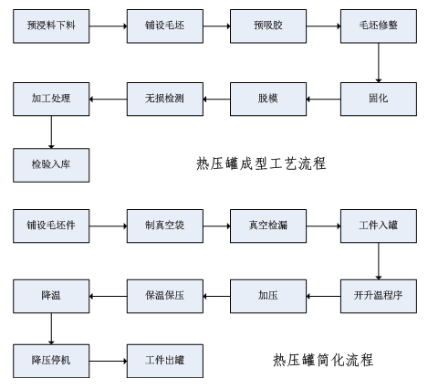 熱壓罐成型工藝流程圖